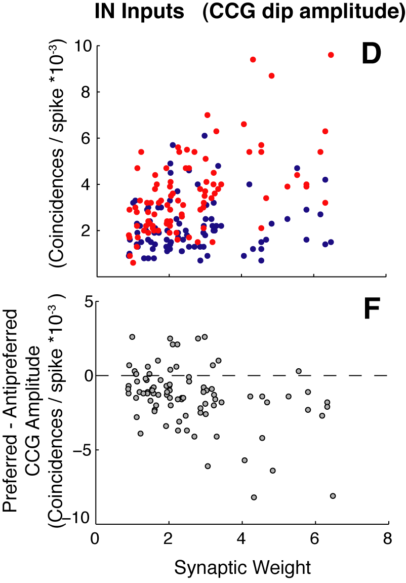 Figure 7D,F